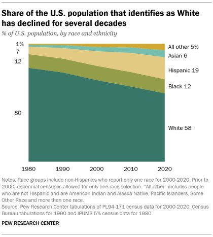 A chart showing that the share of the U.S. population that identifies as White has declined for several decades