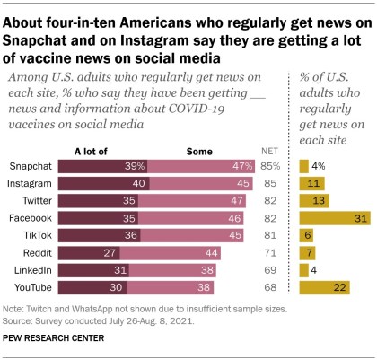 A bar chart showing that about four-in-ten Americans who regularly get news on Snapchat and on Instagram say they are getting a lot of vaccine news on social media