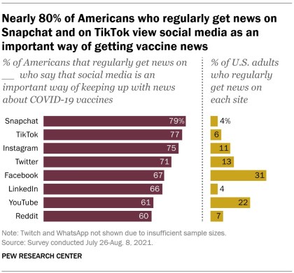 A bar chart showing that nearly 80% of Americans who regularly get news on Snapchat and on TikTok view social media as an important way of getting vaccine news