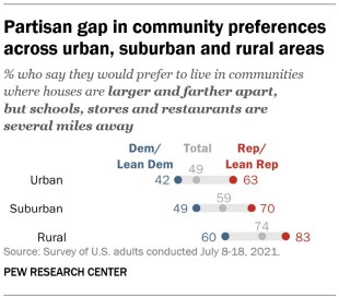 A chart showing partisan gap in community preferences across urban, suburban and rural areas