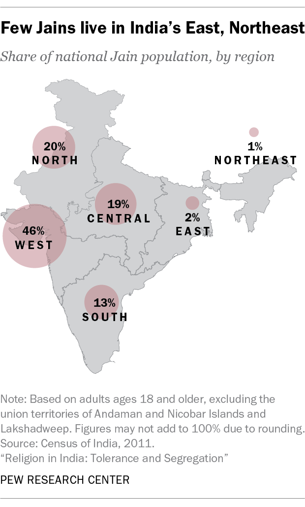 6 facts about Jains in India Pew Research Center