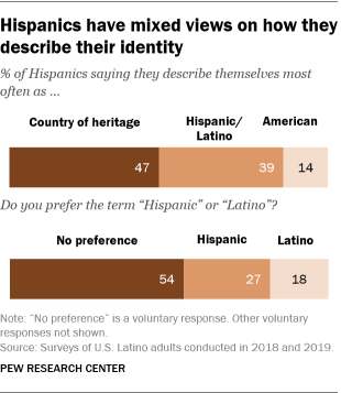 Who Is Hispanic Pew Research Center