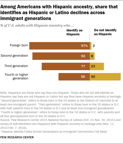 Who Is Hispanic Pew Research Center