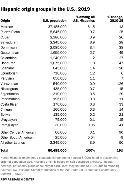 A table showing Hispanic origin groups in the U.S., 2019