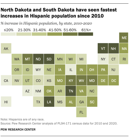 A map showing that North Dakota and South Dakota have seen the fastest increases in Hispanic population since 2010