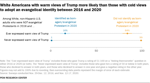 A chart showing that White Americans with warm views of Trump were more likely than those with cold views to adopt an evangelical identity between 2016 and 2020