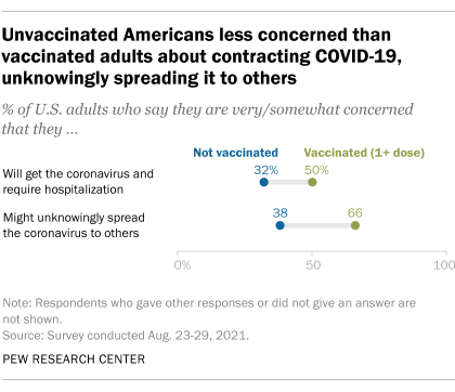 A chart showing that unvaccinated Americans are less concerned than vaccinated adults about contracting COVID-19, unknowingly spreading it to others