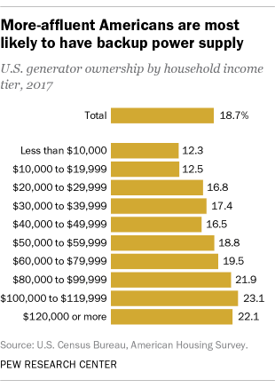 A bar chart showing that more-affluent Americans are the most likely to have backup power supply