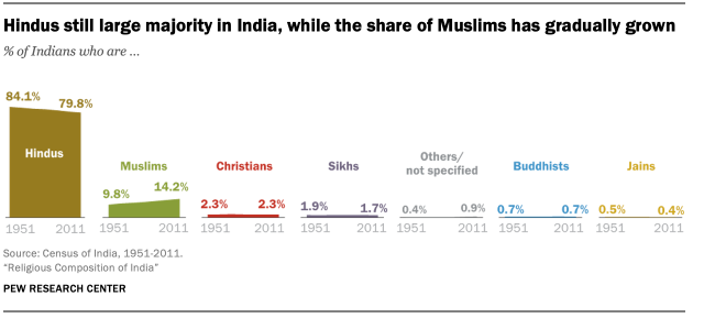 Religious of India the numbers: findings Pew Research Center