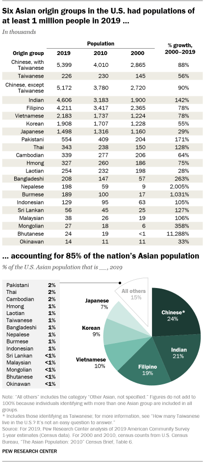 A chart showing that six Asian origin groups in the U.S. had populations of at least 1 million people in 2019, accounting for 85% of the nation’s Asian population
