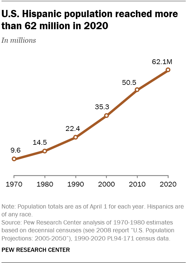 A line graph showing that the U.S. Hispanic population reached more than 62 million in 2020