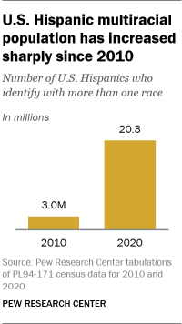 U.S. Hispanic multiracial population has increased sharply since 2010