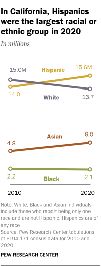 A line graph showing that in California, Hispanics were the largest racial or ethnic group in 2020