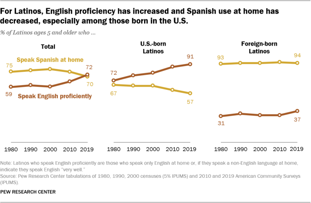 A line graph showing that for Latinos, English proficiency has increased and Spanish use at home has decreased, especially among those born in the U.S.