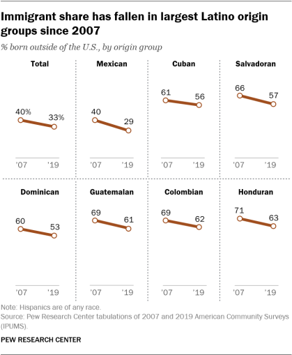 A chart showing that the immigrant share has fallen in largest Latino origin groups since 2007