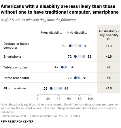 New tech to help disabled people, Technology