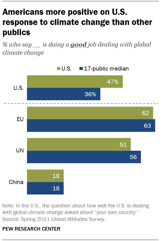 Гистограмма, показывающая, что американцы более позитивно относятся к реакции США на изменение климата, чем другие представители общественности.
