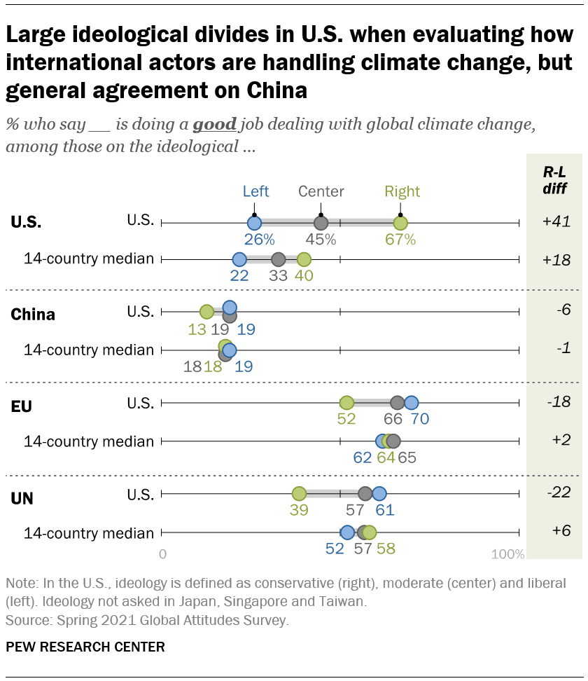 Диаграмма, показывающая большие идеологические разногласия в США при оценке того, как международные субъекты справляются с изменением климата, но общее согласие по Китаю