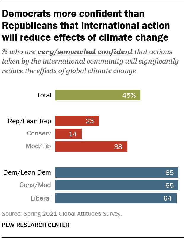 Гистограмма, показывающая, что демократы более уверены, чем республиканцы, в том, что международные действия уменьшат последствия изменения климата.