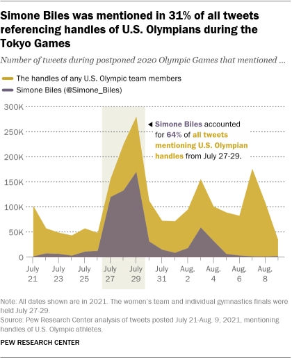 A chart showing that Simone Biles was mentioned in 31% of all tweets referencing handles of U.S. Olympians during the Tokyo Games