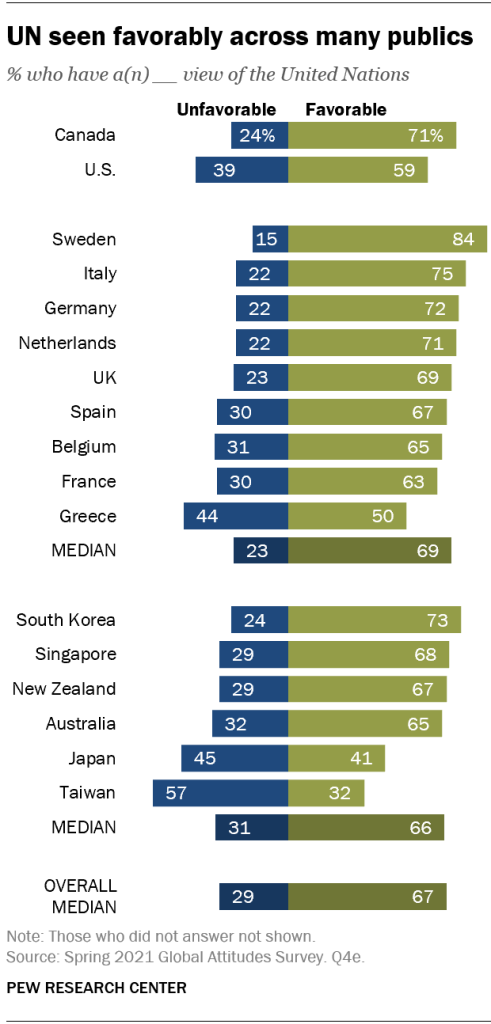 A bar chart showing that the UN is seen favorably across many publics 