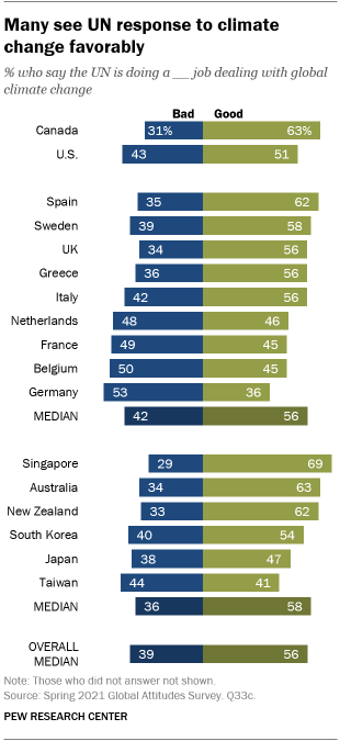 A bar chart showing that many see the UN response to climate change favorably