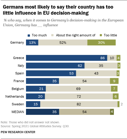 A bar chart showing that Germans are the most likely to say their country has too little influence in EU decision-making
