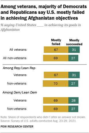 A bar chart showing that among veterans, a majority of Democrats and Republicans say U.S. mostly failed in achieving Afghanistan objectives