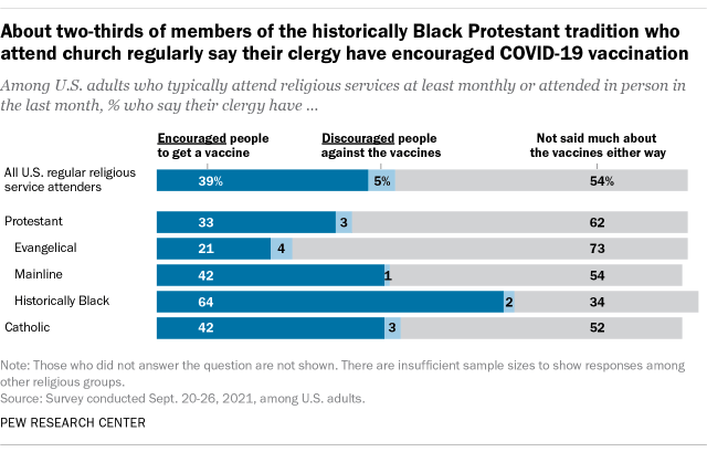 A bar chart showing that about two-thirds of members of the historically Black Protestant tradition who attend church regularly say their clergy have encouraged COVID-19 vaccination