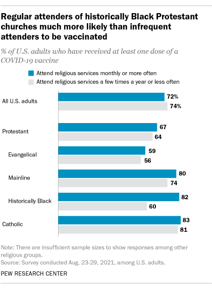 A bar chart showing that regular attenders of historically Black Protestant churches are much more likely than infrequent attenders to be vaccinated