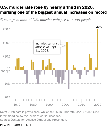 A chart showing that the U.S. murder rate rose by nearly a third in 2020, marking one of the biggest annual increases on record