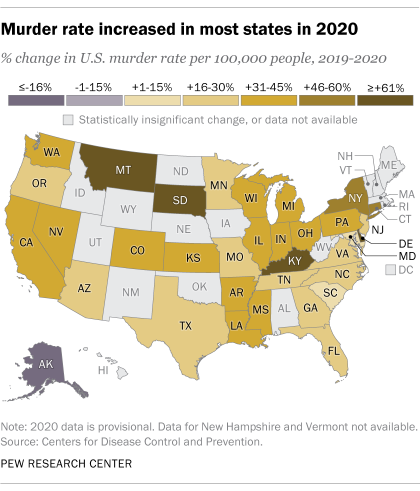 A map showing that the murder rate increased in most states in 2020