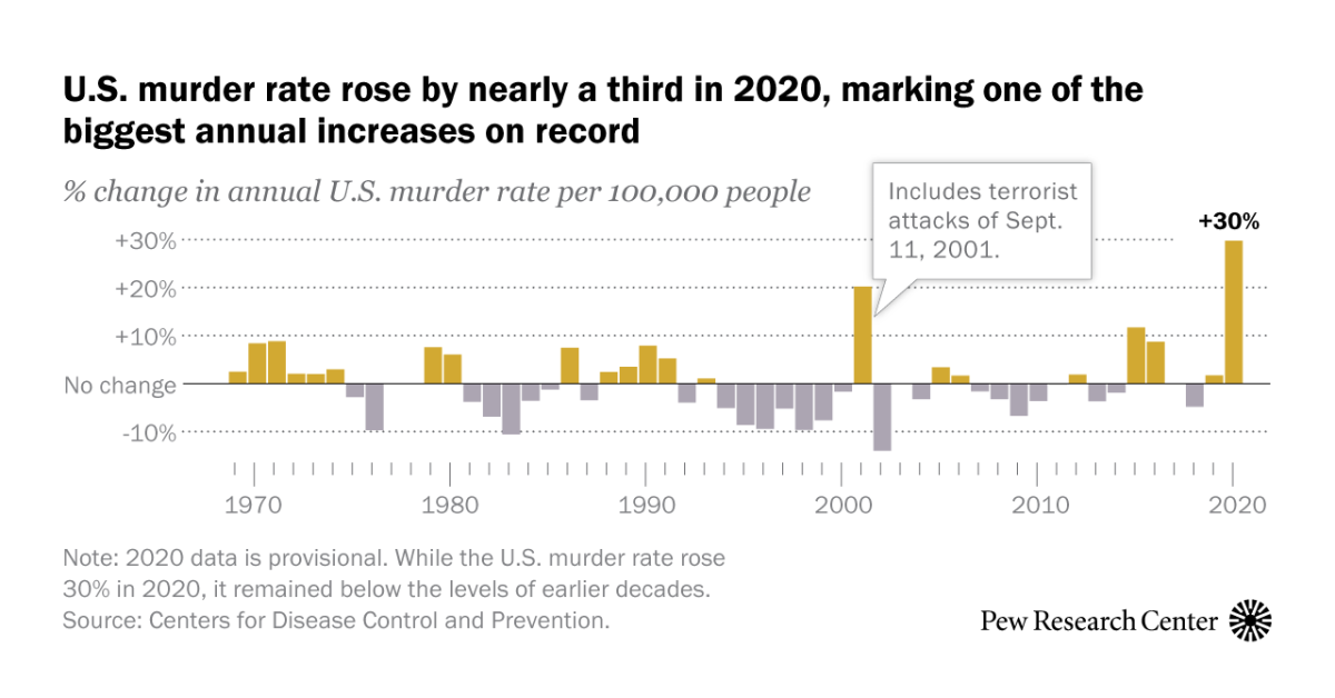 sympathy Concise Final What we know about the increase in U.S. murders in 2020 | Pew Research  Center