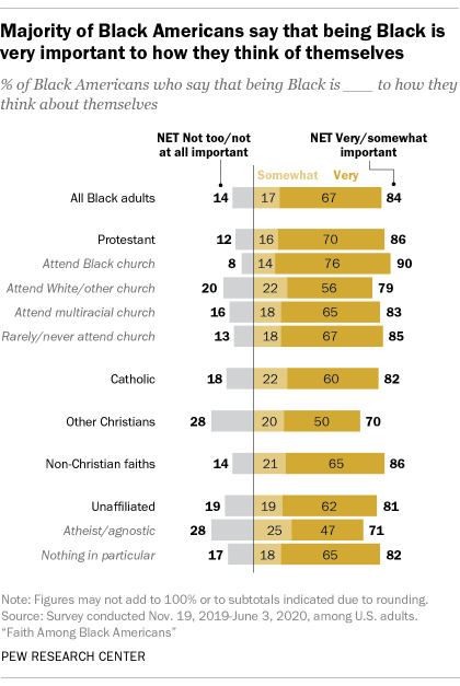 A bar chart showing that a majority of Black Americans say that being Black is very important to how they think of themselves
