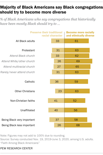 A bar chart showing that a majority of Black Americans say Black congregations should try to become more diverse