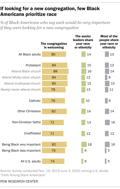 A bar chart showing that if they are looking for a new congregation, few Black Americans prioritize race