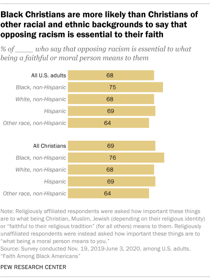 A bar chart showing that Black Christians are more likely than Christians of other racial and ethnic backgrounds to say that opposing racism is essential to their faith