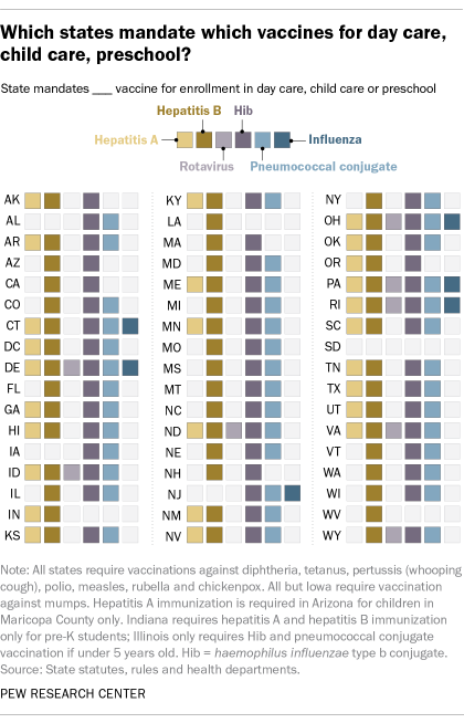 A chart showing which states mandate which vaccines for day care, child care or preschool