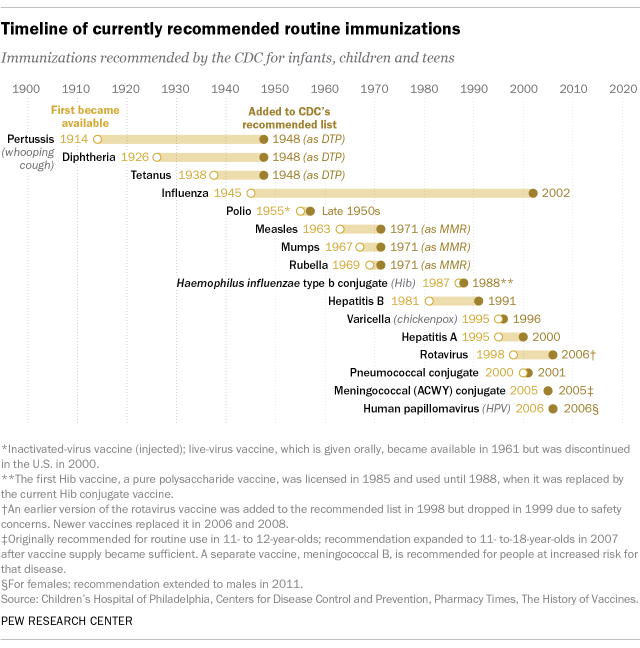 A schedule showing currently recommended routine immunizations