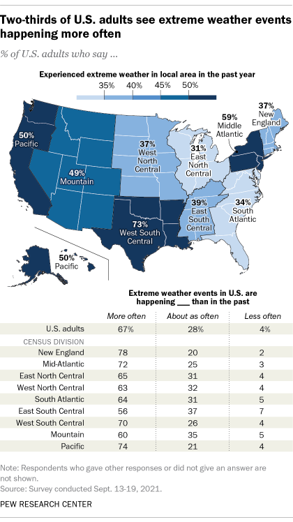 67% in U.S. see more extreme weather; partisans differ over how