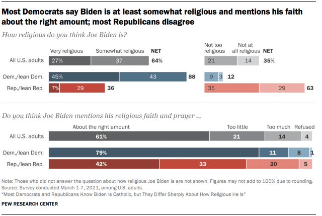 A bar chart showing that most Democrats say Biden is at least somewhat religious and mentions his faith about the right amount; most Republicans disagree