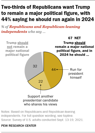 A pie chart showing that two-thirds of Republicans want Trump to remain a major political figure, with 44% saying he should run again in 2024