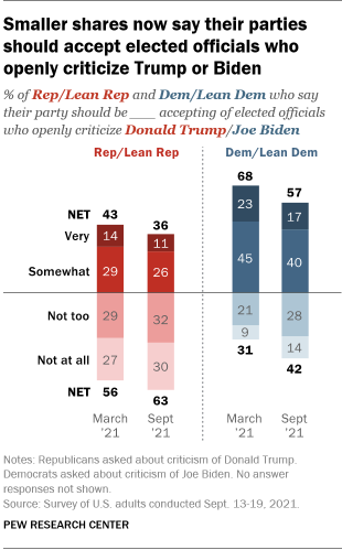 A bar chart showing that smaller shares now say their parties should accept elected officials who openly criticize Trump or Biden