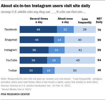 A bar chart showing that about six-in-ten Instagram users visit the site daily