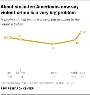 Line graph showing about six in ten Americans now say violent crime is a really big deal