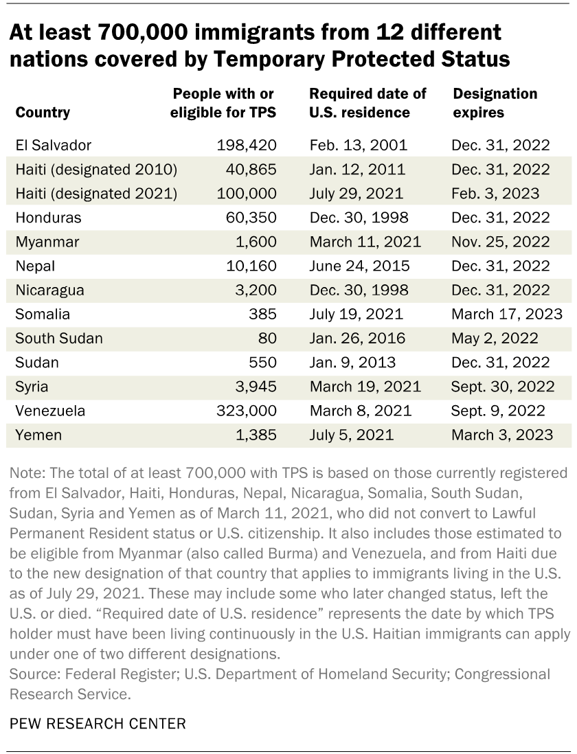 A table showing that at least 700,000 immigrants from 12 different nations covered by Temporary Protected Status