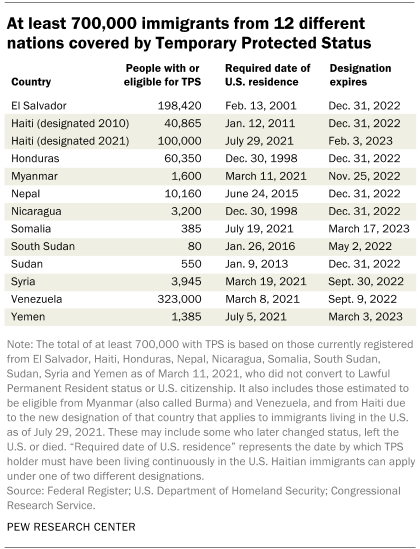 A table showing that at least 700,000 immigrants from 12 different nations are covered by Temporary Protected Status