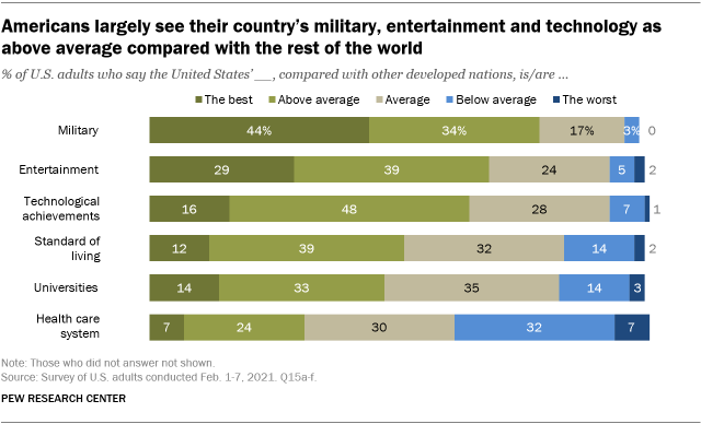A bar chart showing that Americans largely see their country’s military, entertainment and technology as above average compared with the rest of the world