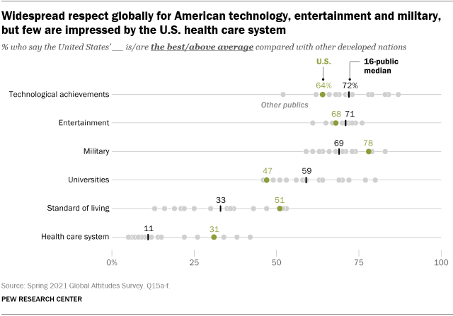 기술, 엔터테인먼트 및 미군에 대한 광범위한 존경을 보여주지만 미국 의료 시스템에 깊은 인상을 받은 사람은 거의 없음을 보여주는 차트