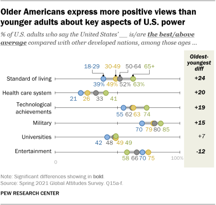 A chart showing that older Americans express more positive views than younger adults about key aspects of US power